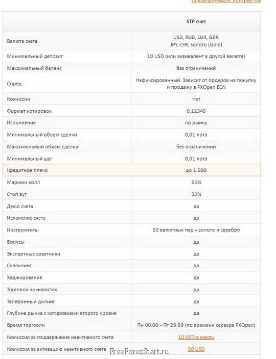 trading conditions for stp Fxopen account